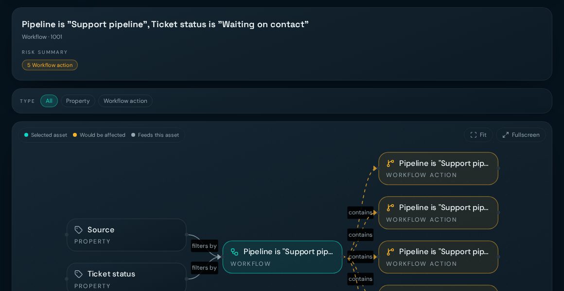 Mapa de dependencias de blast radius en Awtana AI Audit con las propiedades que alimentan un workflow de HubSpot y las acciones que se verían afectadas