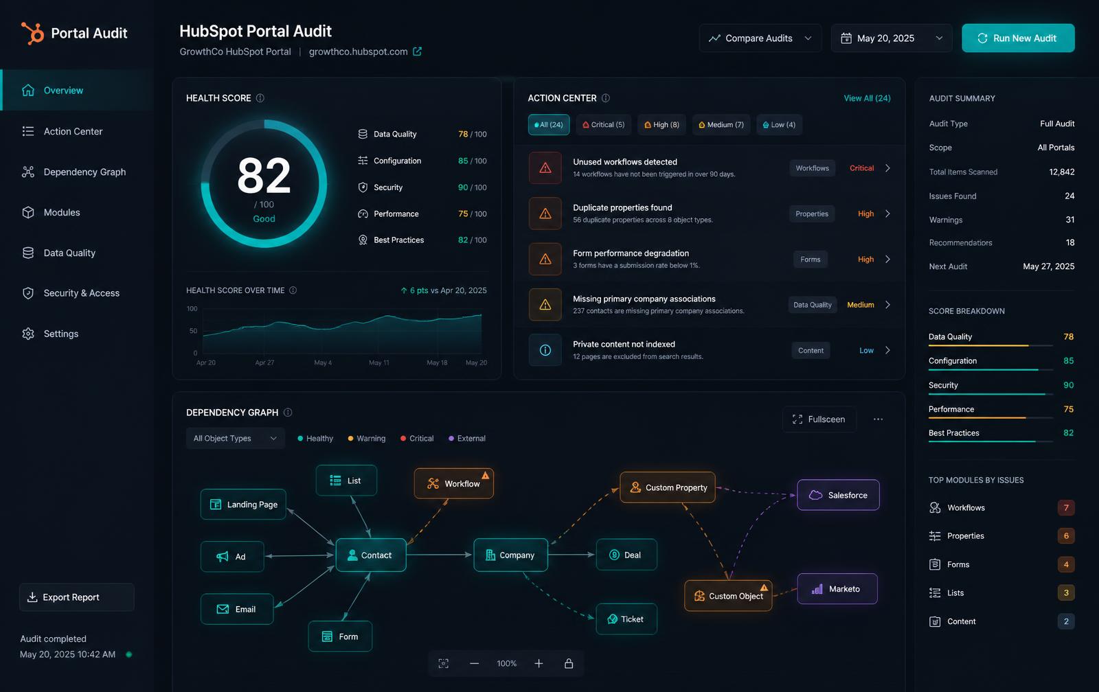 Awtana dashboard showing a HubSpot portal health score, prioritized actions and a dependency graph